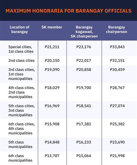 barangay captain salary 2023|Understanding the Salary and Benefits of Barangay Officials in the.